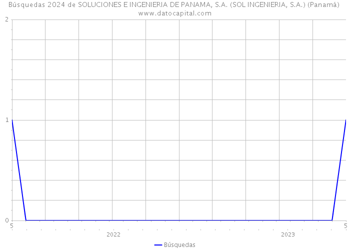 Búsquedas 2024 de SOLUCIONES E INGENIERIA DE PANAMA, S.A. (SOL INGENIERIA, S.A.) (Panamá) 