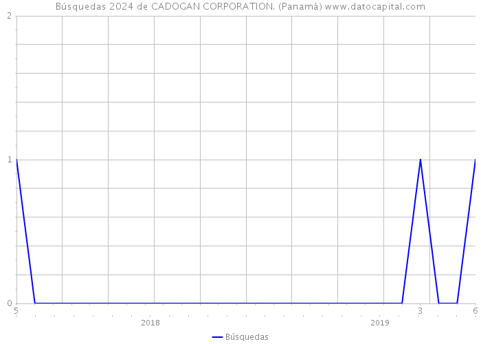 Búsquedas 2024 de CADOGAN CORPORATION. (Panamá) 