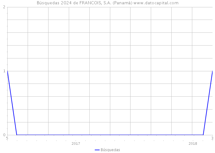 Búsquedas 2024 de FRANCOIS, S.A. (Panamá) 