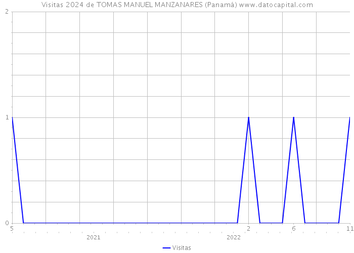 Visitas 2024 de TOMAS MANUEL MANZANARES (Panamá) 