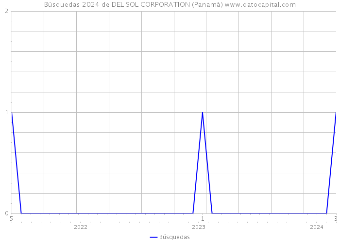Búsquedas 2024 de DEL SOL CORPORATION (Panamá) 