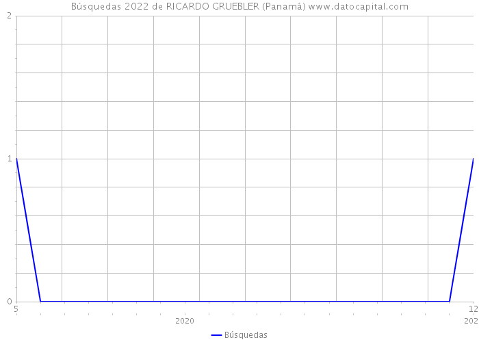 Búsquedas 2022 de RICARDO GRUEBLER (Panamá) 