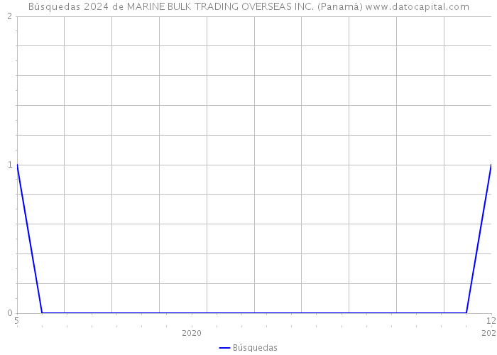 Búsquedas 2024 de MARINE BULK TRADING OVERSEAS INC. (Panamá) 