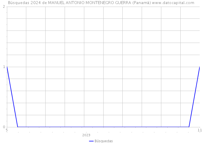 Búsquedas 2024 de MANUEL ANTONIO MONTENEGRO GUERRA (Panamá) 