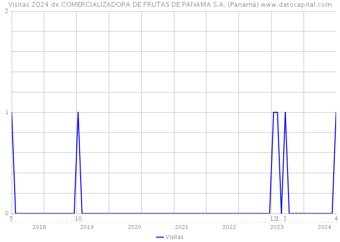 Visitas 2024 de COMERCIALIZADORA DE FRUTAS DE PANAMA S.A. (Panamá) 