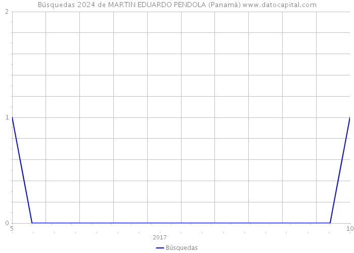 Búsquedas 2024 de MARTIN EDUARDO PENDOLA (Panamá) 
