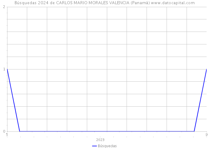 Búsquedas 2024 de CARLOS MARIO MORALES VALENCIA (Panamá) 