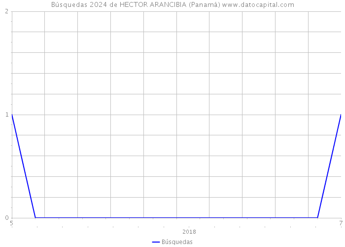 Búsquedas 2024 de HECTOR ARANCIBIA (Panamá) 