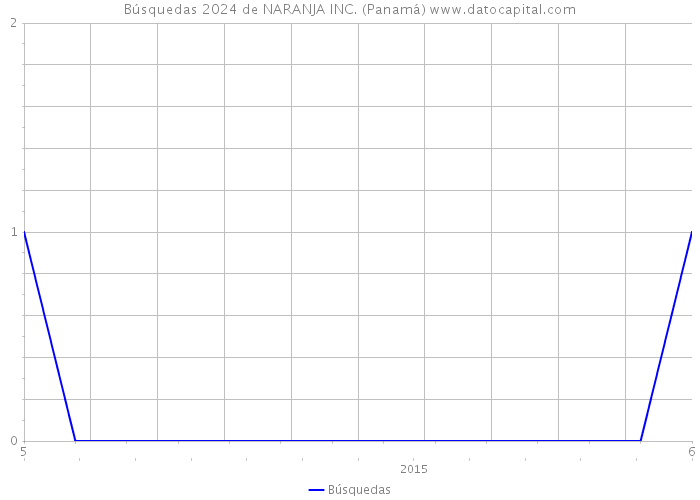 Búsquedas 2024 de NARANJA INC. (Panamá) 