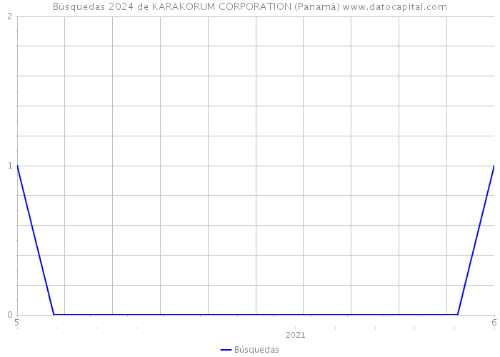 Búsquedas 2024 de KARAKORUM CORPORATION (Panamá) 