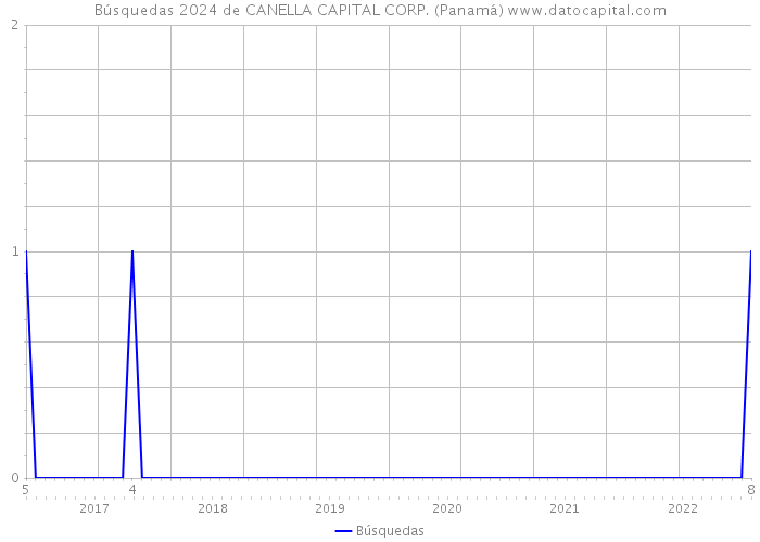 Búsquedas 2024 de CANELLA CAPITAL CORP. (Panamá) 