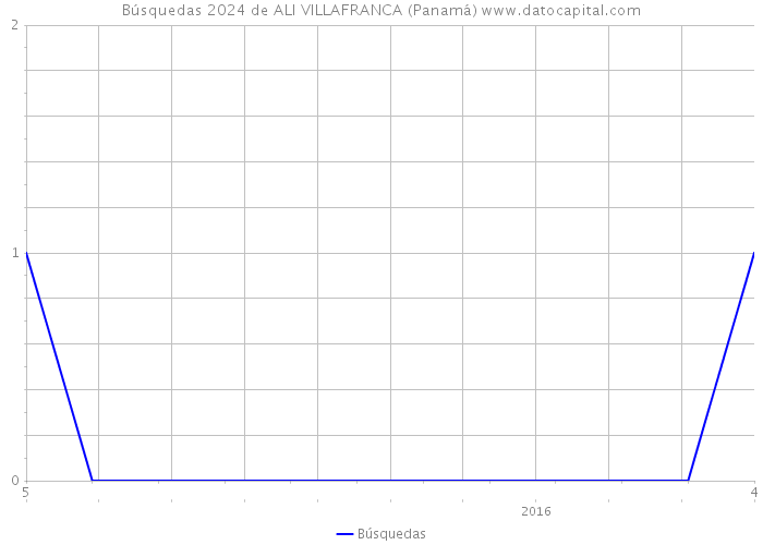 Búsquedas 2024 de ALI VILLAFRANCA (Panamá) 