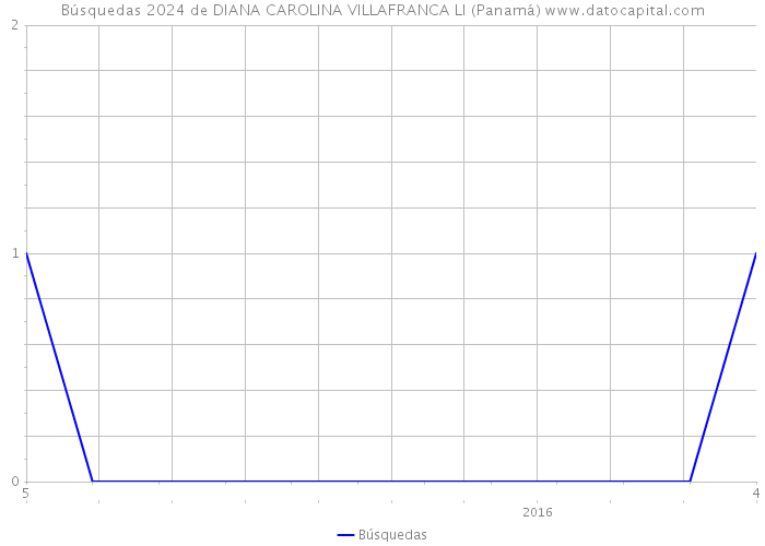 Búsquedas 2024 de DIANA CAROLINA VILLAFRANCA LI (Panamá) 