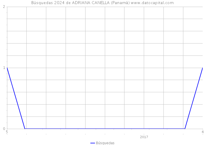 Búsquedas 2024 de ADRIANA CANELLA (Panamá) 