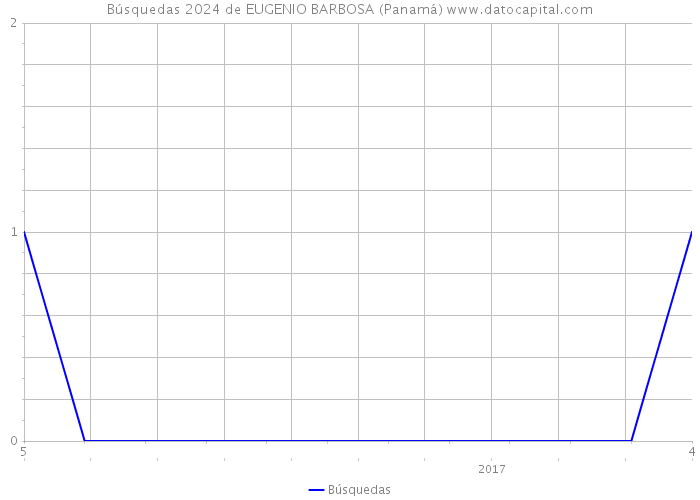 Búsquedas 2024 de EUGENIO BARBOSA (Panamá) 