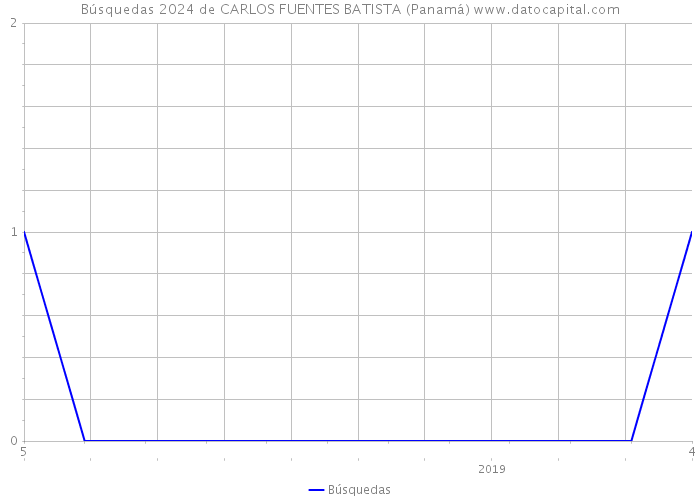 Búsquedas 2024 de CARLOS FUENTES BATISTA (Panamá) 