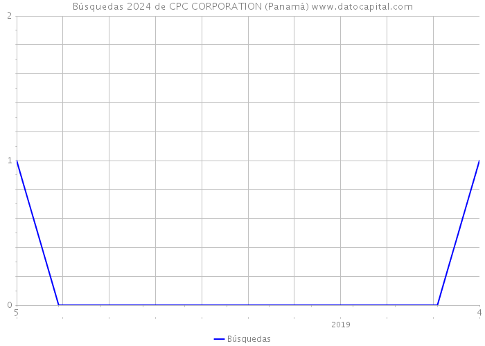 Búsquedas 2024 de CPC CORPORATION (Panamá) 