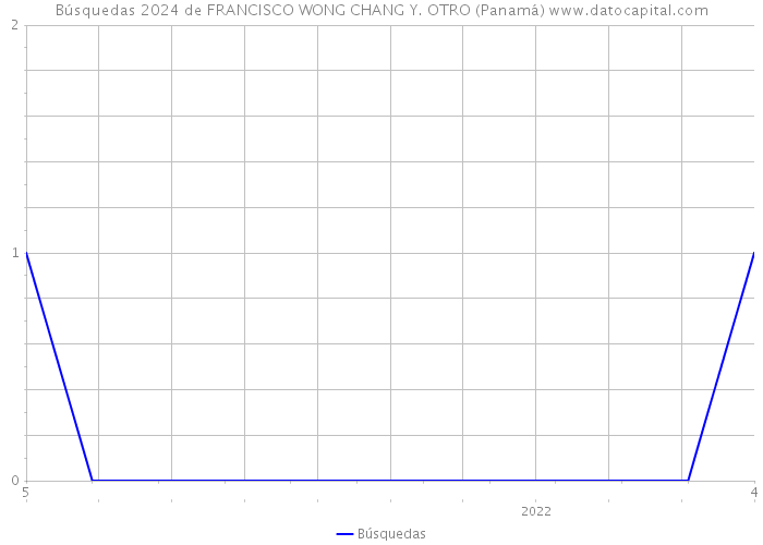 Búsquedas 2024 de FRANCISCO WONG CHANG Y. OTRO (Panamá) 