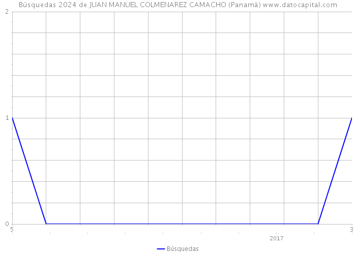 Búsquedas 2024 de JUAN MANUEL COLMENAREZ CAMACHO (Panamá) 