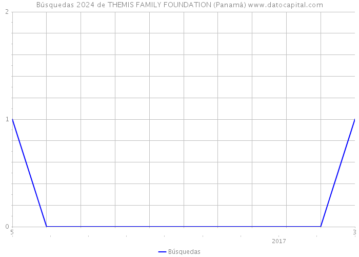 Búsquedas 2024 de THEMIS FAMILY FOUNDATION (Panamá) 