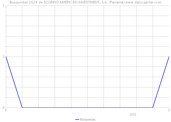 Búsquedas 2024 de SCORPIO AMERICAN INVESTMENT, S.A. (Panamá) 