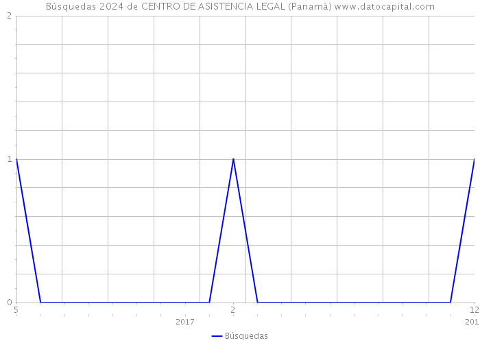 Búsquedas 2024 de CENTRO DE ASISTENCIA LEGAL (Panamá) 