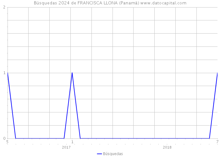 Búsquedas 2024 de FRANCISCA LLONA (Panamá) 