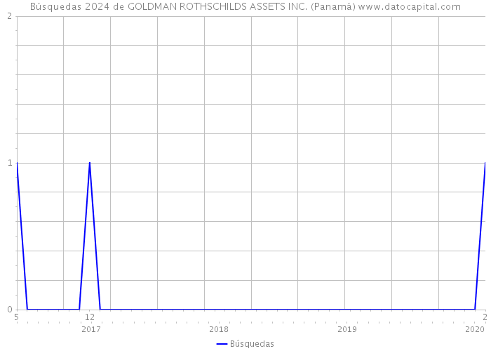 Búsquedas 2024 de GOLDMAN ROTHSCHILDS ASSETS INC. (Panamá) 