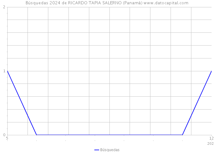 Búsquedas 2024 de RICARDO TAPIA SALERNO (Panamá) 