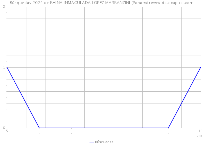 Búsquedas 2024 de RHINA INMACULADA LOPEZ MARRANZINI (Panamá) 