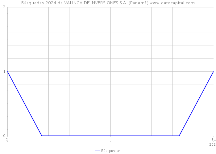 Búsquedas 2024 de VALINCA DE INVERSIONES S.A. (Panamá) 