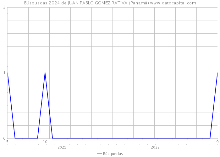 Búsquedas 2024 de JUAN PABLO GOMEZ RATIVA (Panamá) 