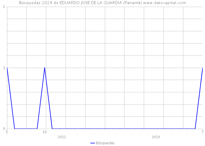 Búsquedas 2024 de EDUARDO JOSE DE LA GUARDIA (Panamá) 