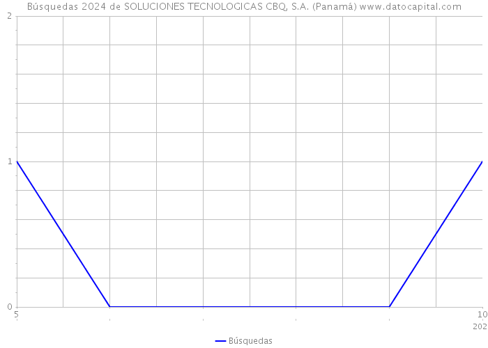 Búsquedas 2024 de SOLUCIONES TECNOLOGICAS CBQ, S.A. (Panamá) 
