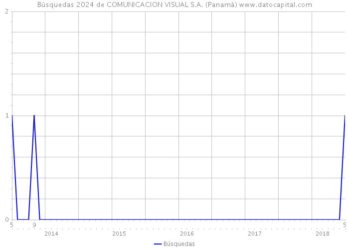 Búsquedas 2024 de COMUNICACION VISUAL S.A. (Panamá) 