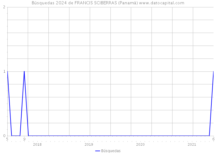 Búsquedas 2024 de FRANCIS SCIBERRAS (Panamá) 