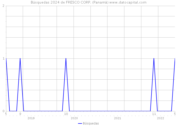 Búsquedas 2024 de FRESCO CORP. (Panamá) 