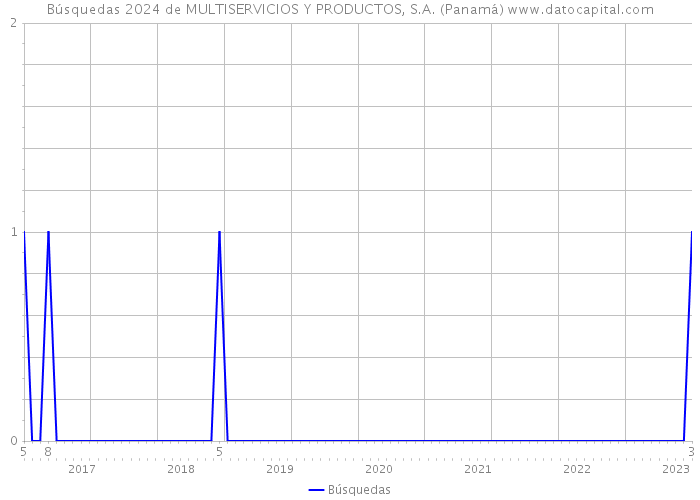 Búsquedas 2024 de MULTISERVICIOS Y PRODUCTOS, S.A. (Panamá) 