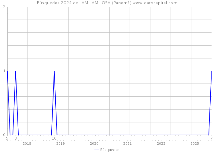 Búsquedas 2024 de LAM LAM LOSA (Panamá) 