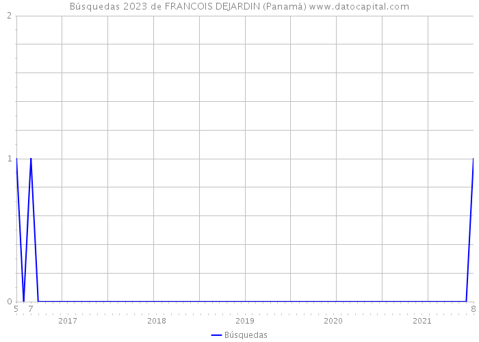 Búsquedas 2023 de FRANCOIS DEJARDIN (Panamá) 