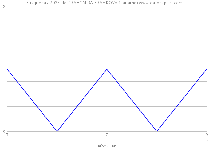 Búsquedas 2024 de DRAHOMIRA SRAMKOVA (Panamá) 