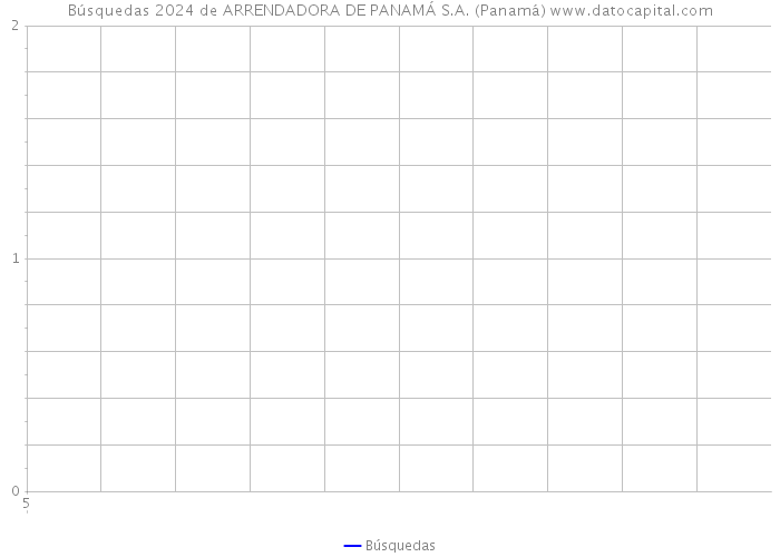 Búsquedas 2024 de ARRENDADORA DE PANAMÁ S.A. (Panamá) 