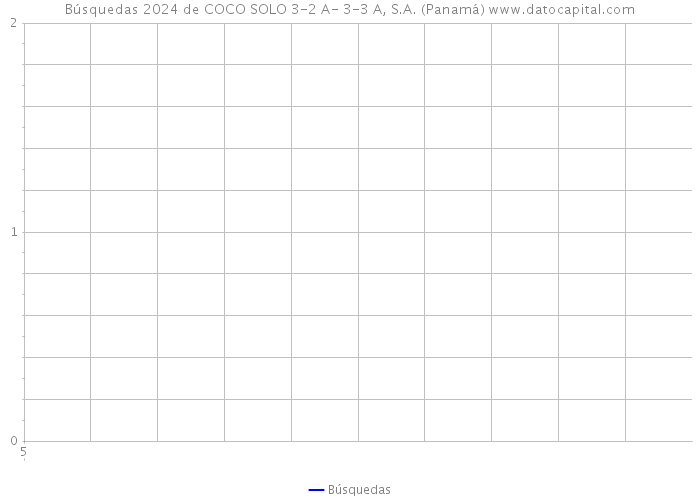 Búsquedas 2024 de COCO SOLO 3-2 A- 3-3 A, S.A. (Panamá) 