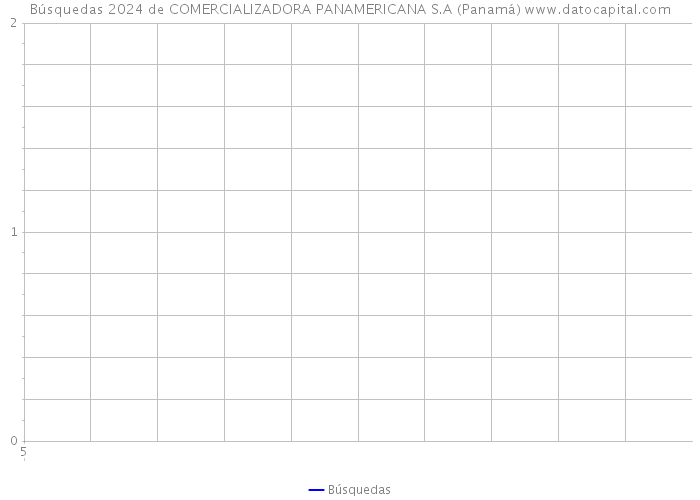 Búsquedas 2024 de COMERCIALIZADORA PANAMERICANA S.A (Panamá) 