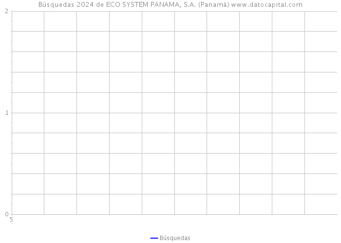 Búsquedas 2024 de ECO SYSTEM PANAMA, S.A. (Panamá) 