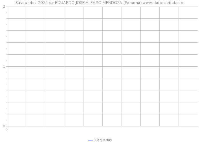 Búsquedas 2024 de EDUARDO JOSE ALFARO MENDOZA (Panamá) 