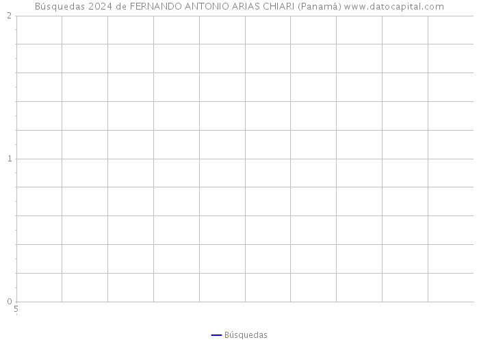 Búsquedas 2024 de FERNANDO ANTONIO ARIAS CHIARI (Panamá) 