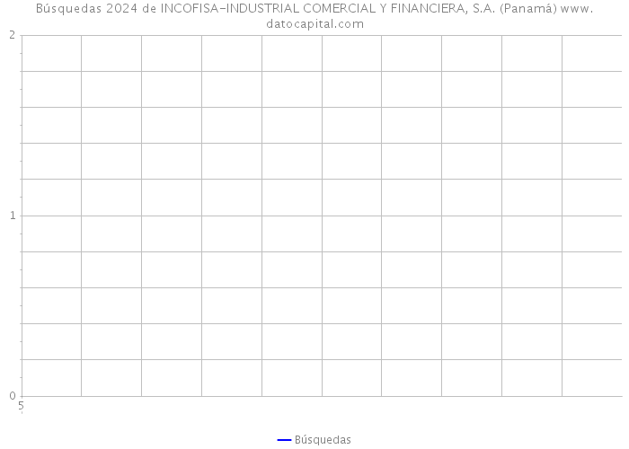 Búsquedas 2024 de INCOFISA-INDUSTRIAL COMERCIAL Y FINANCIERA, S.A. (Panamá) 