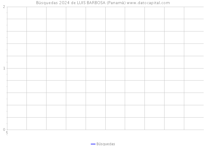 Búsquedas 2024 de LUIS BARBOSA (Panamá) 