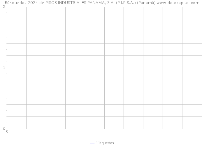 Búsquedas 2024 de PISOS INDUSTRIALES PANAMA, S.A. (P.I.P.S.A.) (Panamá) 